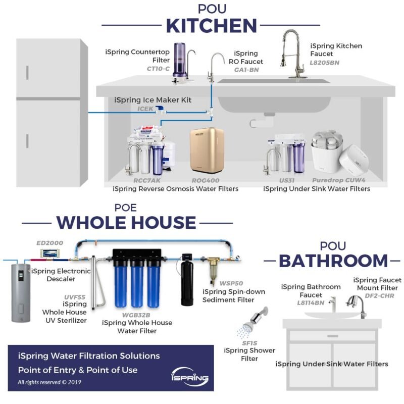 iSpring CKC1 Countertop Drinking Water Filtration System with Carbon Filter 2.5 x 10, White